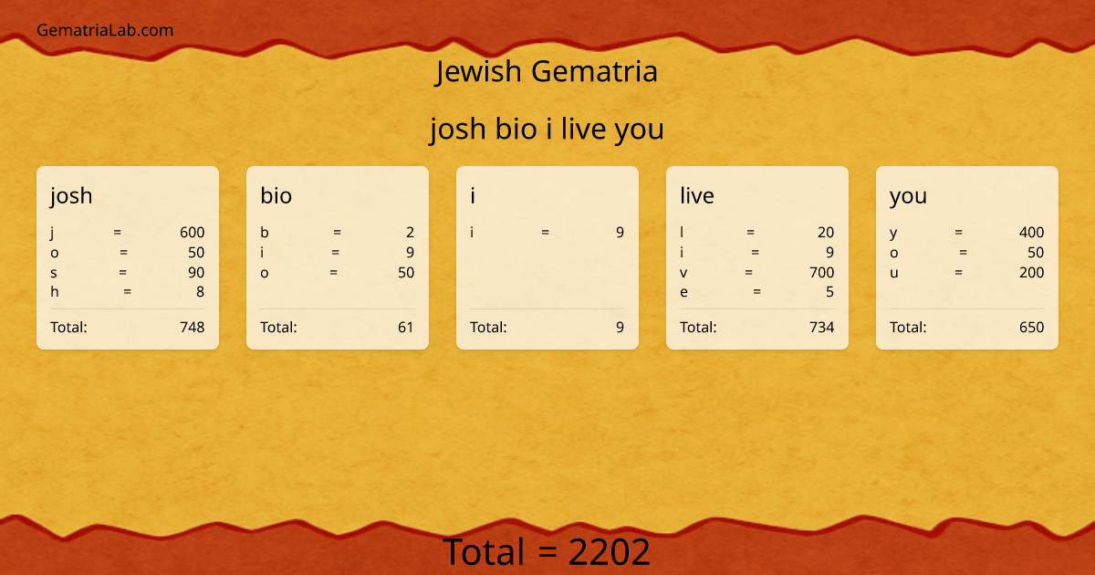 josh bio i live you in jewish Gematria